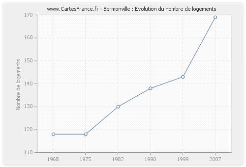 Bermonville : Evolution du nombre de logements