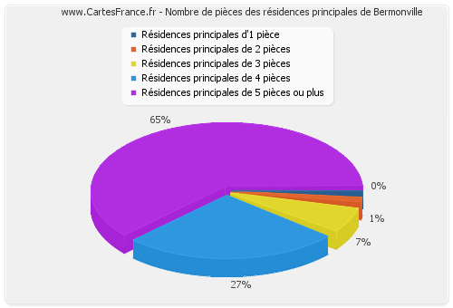 Nombre de pièces des résidences principales de Bermonville