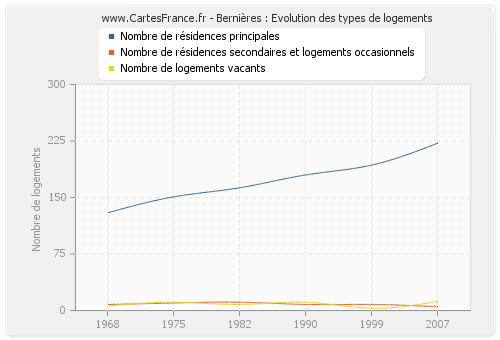 Bernières : Evolution des types de logements