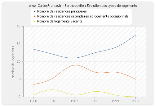 Bertheauville : Evolution des types de logements