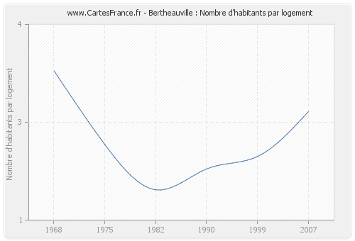 Bertheauville : Nombre d'habitants par logement