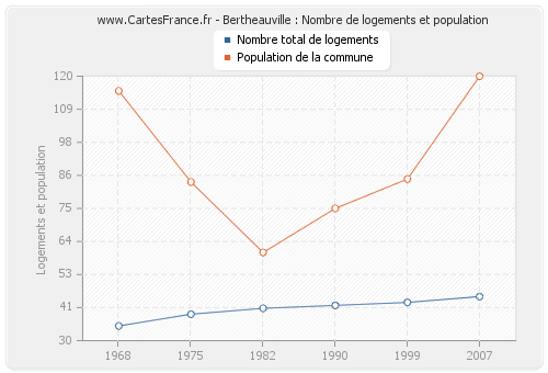 Bertheauville : Nombre de logements et population