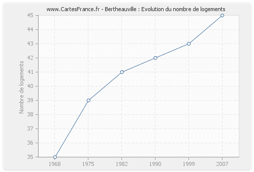 Bertheauville : Evolution du nombre de logements