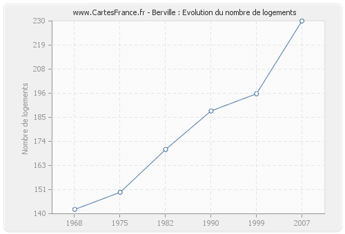 Berville : Evolution du nombre de logements