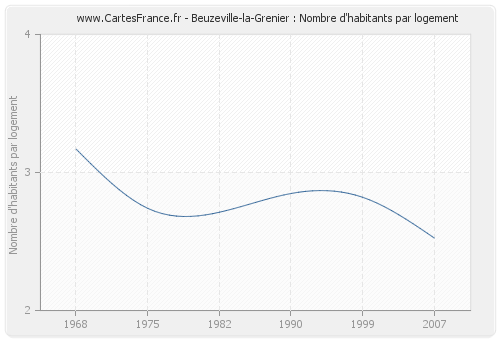 Beuzeville-la-Grenier : Nombre d'habitants par logement