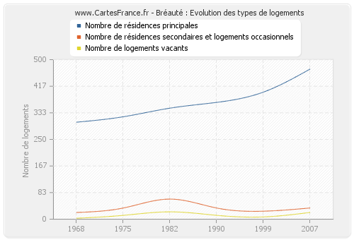 Bréauté : Evolution des types de logements