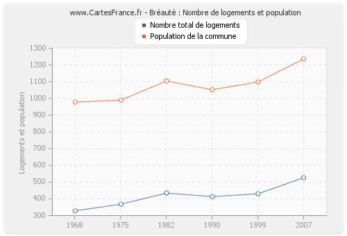 Bréauté : Nombre de logements et population