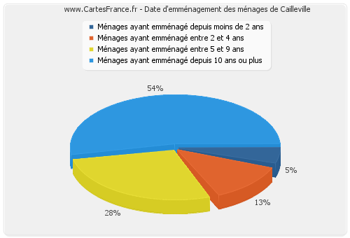 Date d'emménagement des ménages de Cailleville