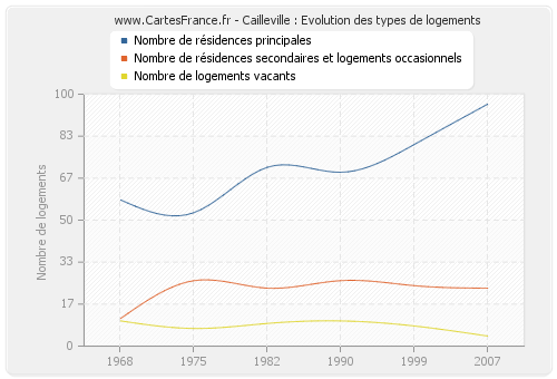 Cailleville : Evolution des types de logements