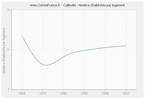 Cailleville : Nombre d'habitants par logement