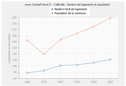 Cailleville : Nombre de logements et population