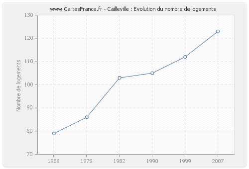 Cailleville : Evolution du nombre de logements