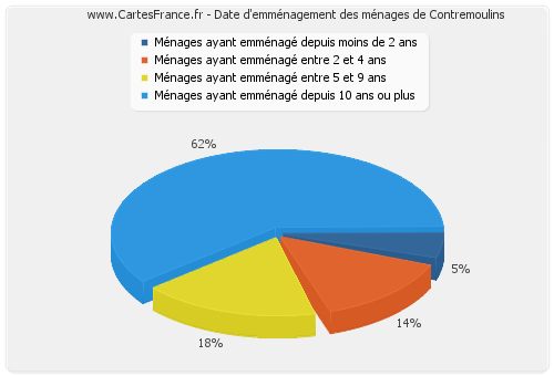 Date d'emménagement des ménages de Contremoulins