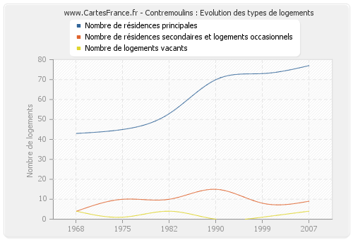 Contremoulins : Evolution des types de logements