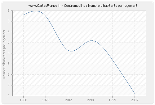 Contremoulins : Nombre d'habitants par logement