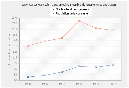 Contremoulins : Nombre de logements et population