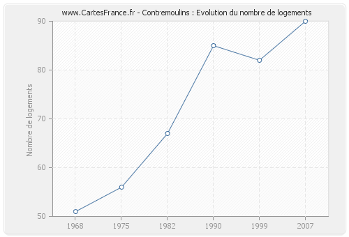 Contremoulins : Evolution du nombre de logements