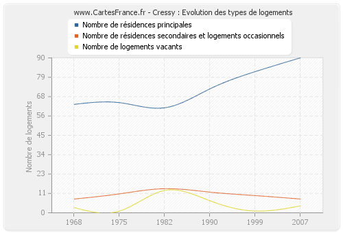 Cressy : Evolution des types de logements