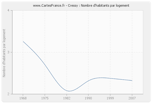 Cressy : Nombre d'habitants par logement