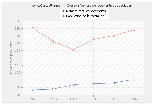 Cressy : Nombre de logements et population