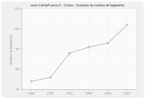 Cressy : Evolution du nombre de logements