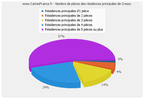 Nombre de pièces des résidences principales de Cressy