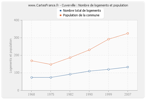 Cuverville : Nombre de logements et population