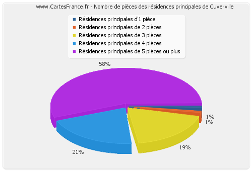 Nombre de pièces des résidences principales de Cuverville