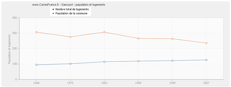 Dancourt : population et logements