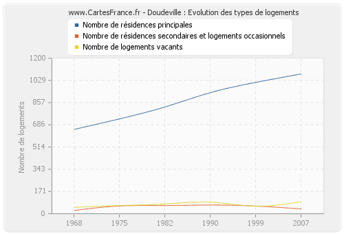 Doudeville : Evolution des types de logements