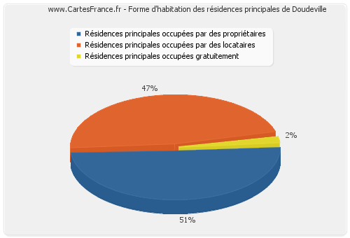 Forme d'habitation des résidences principales de Doudeville