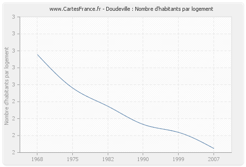 Doudeville : Nombre d'habitants par logement