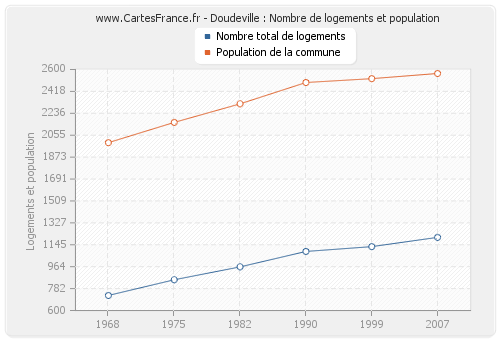 Doudeville : Nombre de logements et population