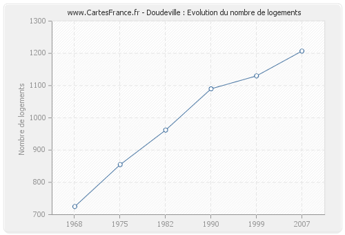 Doudeville : Evolution du nombre de logements