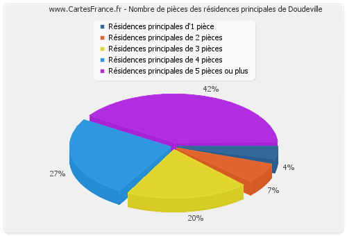 Nombre de pièces des résidences principales de Doudeville