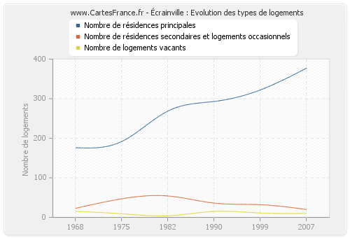 Écrainville : Evolution des types de logements