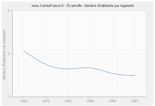 Écrainville : Nombre d'habitants par logement