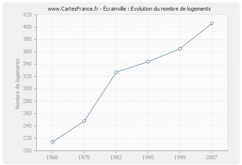 Écrainville : Evolution du nombre de logements