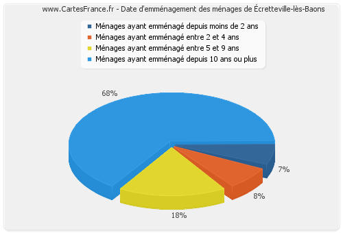 Date d'emménagement des ménages d'Écretteville-lès-Baons