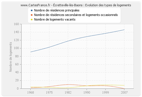 Écretteville-lès-Baons : Evolution des types de logements