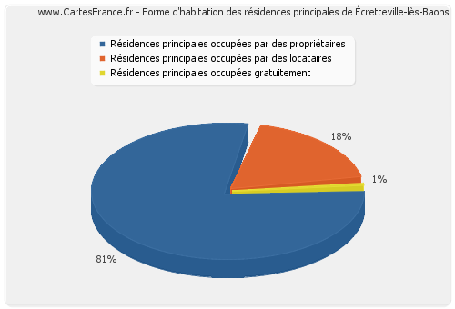 Forme d'habitation des résidences principales d'Écretteville-lès-Baons