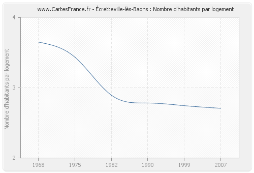 Écretteville-lès-Baons : Nombre d'habitants par logement