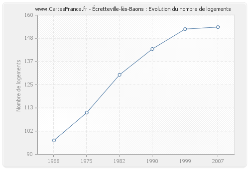 Écretteville-lès-Baons : Evolution du nombre de logements