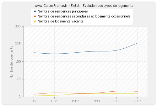 Életot : Evolution des types de logements