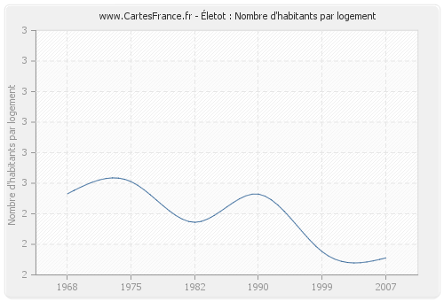 Életot : Nombre d'habitants par logement