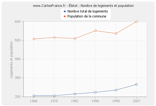 Életot : Nombre de logements et population