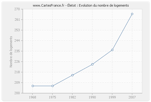 Életot : Evolution du nombre de logements