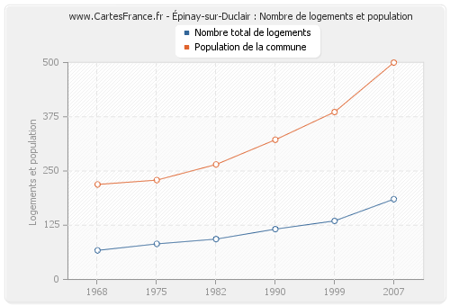 Épinay-sur-Duclair : Nombre de logements et population