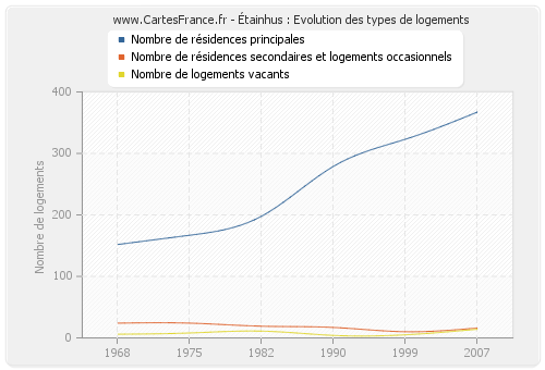 Étainhus : Evolution des types de logements