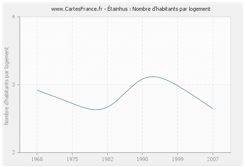 Étainhus : Nombre d'habitants par logement